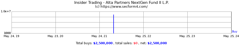 Insider Trading Transactions for Alta Partners NextGen Fund II L.P.