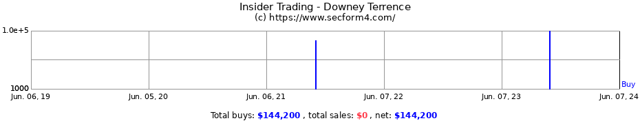 Insider Trading Transactions for Downey Terrence