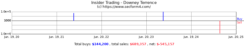 Insider Trading Transactions for Downey Terrence