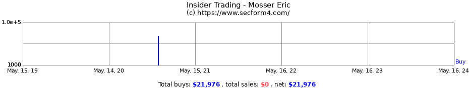 Insider Trading Transactions for Mosser Eric