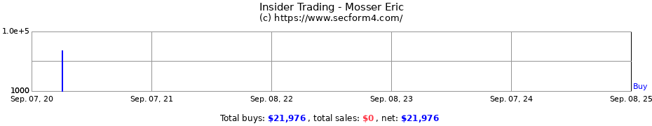 Insider Trading Transactions for Mosser Eric