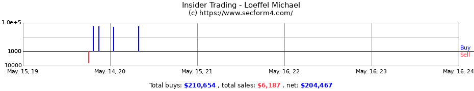 Insider Trading Transactions for Loeffel Michael