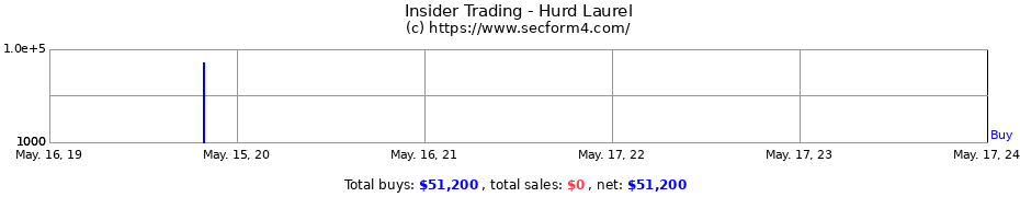 Insider Trading Transactions for Hurd Laurel