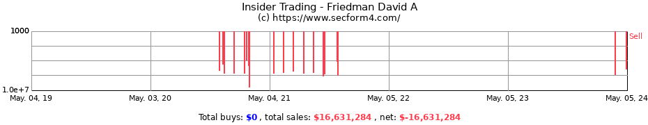 Insider Trading Transactions for Friedman David A