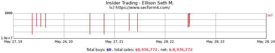 Insider Trading Transactions for Ellison Seth M.