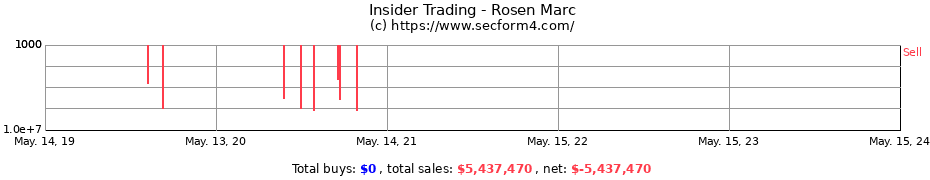 Insider Trading Transactions for Rosen Marc