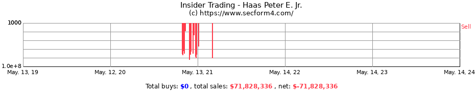 Insider Trading Transactions for Haas Peter E. Jr.