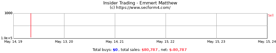 Insider Trading Transactions for Emmert Matthew