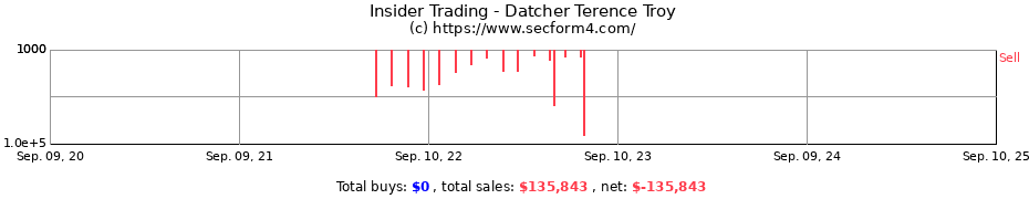 Insider Trading Transactions for Datcher Terence Troy