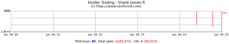 Insider Trading Transactions for Shank James R