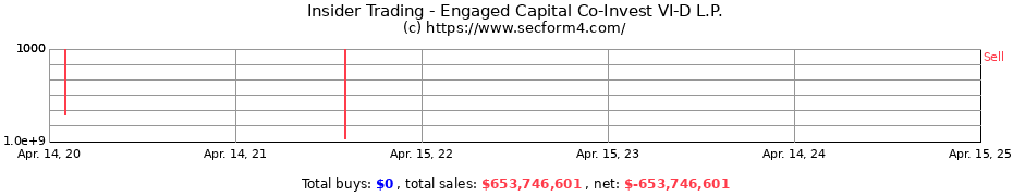 Insider Trading Transactions for Engaged Capital Co-Invest VI-D L.P.