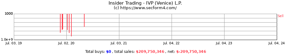 Insider Trading Transactions for IVP (Venice) L.P.