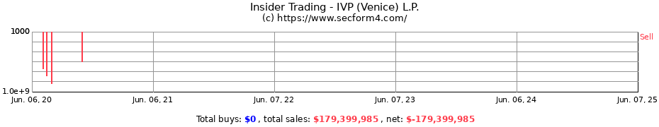 Insider Trading Transactions for IVP (Venice) L.P.