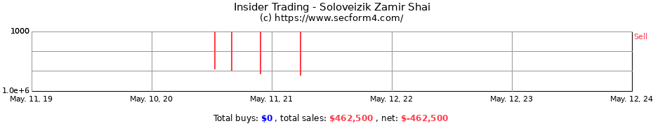 Insider Trading Transactions for Soloveizik Zamir Shai