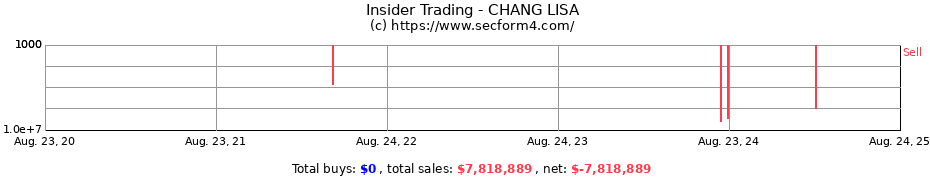 Insider Trading Transactions for CHANG LISA