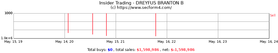 Insider Trading Transactions for DREYFUS BRANTON B