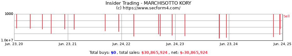 Insider Trading Transactions for MARCHISOTTO KORY