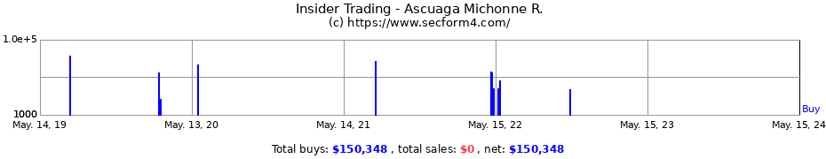 Insider Trading Transactions for Ascuaga Michonne R.