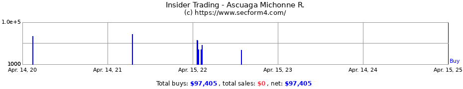 Insider Trading Transactions for Ascuaga Michonne R.