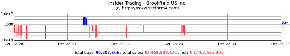 Insider Trading Transactions for Brookfield US Inc.