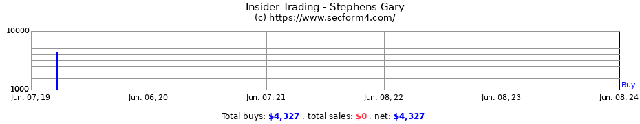 Insider Trading Transactions for Stephens Gary