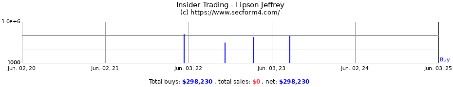 Insider Trading Transactions for Lipson Jeffrey