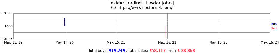 Insider Trading Transactions for Lawlor John J