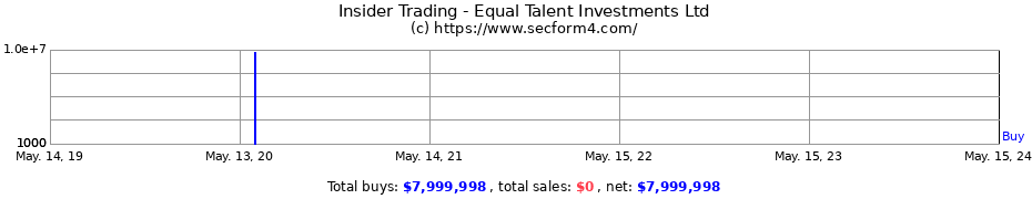 Insider Trading Transactions for Equal Talent Investments Ltd