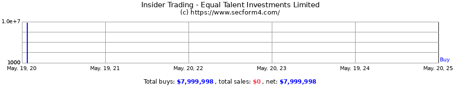 Insider Trading Transactions for Equal Talent Investments Limited