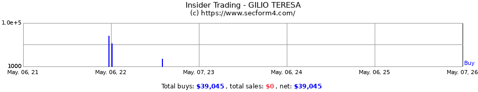 Insider Trading Transactions for GILIO TERESA