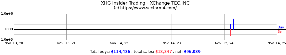 Insider Trading Transactions for XChange TEC.INC