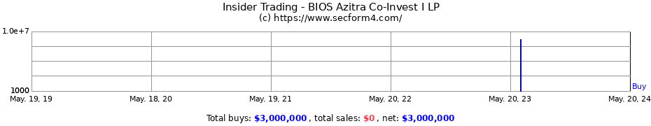 Insider Trading Transactions for BIOS Azitra Co-Invest I LP