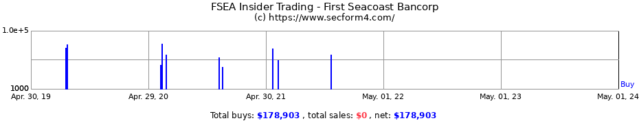 Insider Trading Transactions for FIRST SEACOAST BANCORP COM