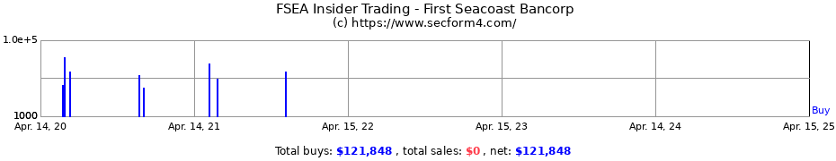 Insider Trading Transactions for First Seacoast Bancorp