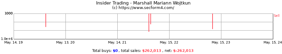 Insider Trading Transactions for Marshall Mariann Wojtkun