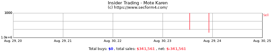 Insider Trading Transactions for Mote Karen