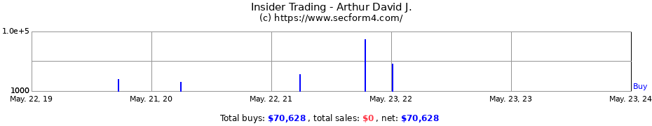 Insider Trading Transactions for Arthur David J.