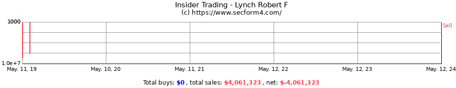 Insider Trading Transactions for Lynch Robert F
