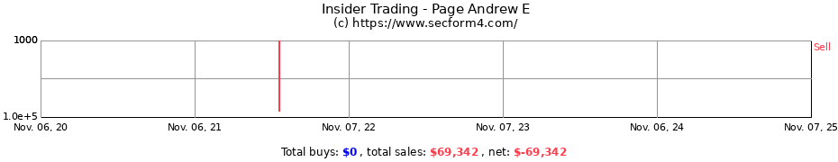 Insider Trading Transactions for Page Andrew E