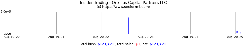 Insider Trading Transactions for Ortelius Capital Partners LLC