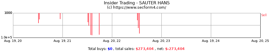 Insider Trading Transactions for SAUTER HANS