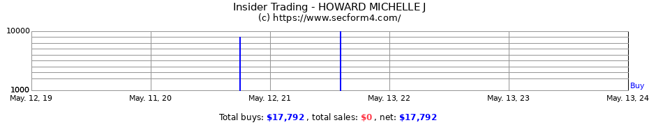 Insider Trading Transactions for HOWARD MICHELLE J