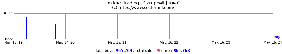Insider Trading Transactions for Campbell June C