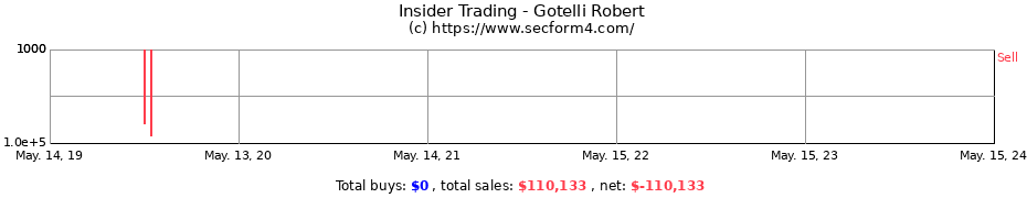 Insider Trading Transactions for Gotelli Robert