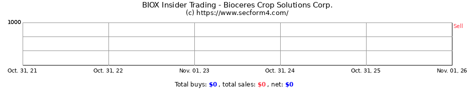 Insider Trading Transactions for Bioceres Crop Solutions Corp.