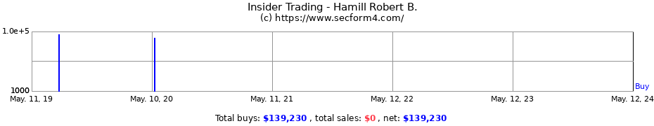 Insider Trading Transactions for Hamill Robert B.