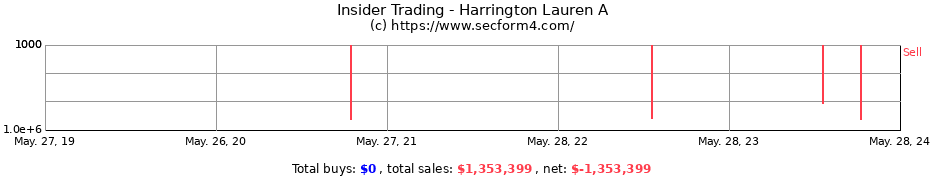Insider Trading Transactions for Harrington Lauren A
