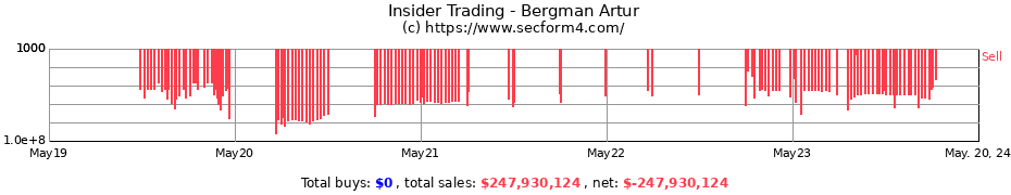 Insider Trading Transactions for Bergman Artur