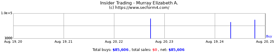 Insider Trading Transactions for Murray Elizabeth A.