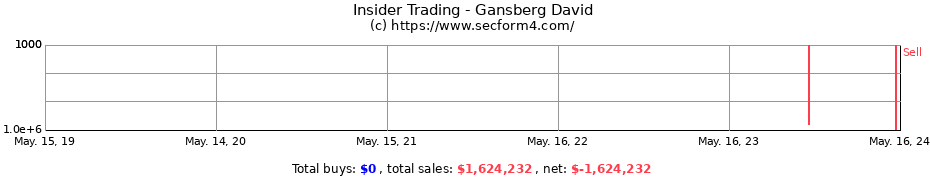 Insider Trading Transactions for Gansberg David